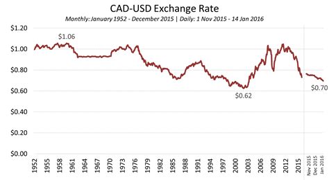 350usd to cad|cad to usd historical chart.